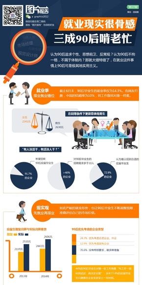 【演界網(wǎng)信息圖表】黃藍(lán)色扁平-就業(yè)現(xiàn)實(shí)很骨感，三成90后啃老忙