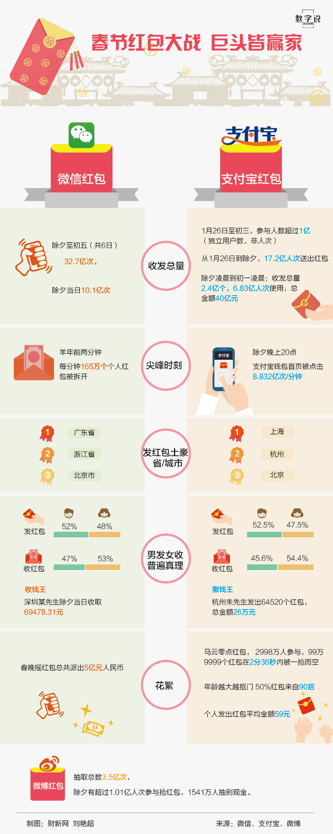 【演界信息圖表】扁平化-紅包大戰(zhàn)誰(shuí)是贏家