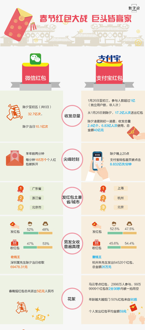 【演界信息圖表】扁平化-紅包大戰(zhàn)誰(shuí)是贏家