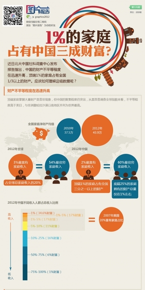 【演界網(wǎng)信息圖表】黃色扁平-1%的家庭占有中國(guó)三成財(cái)富