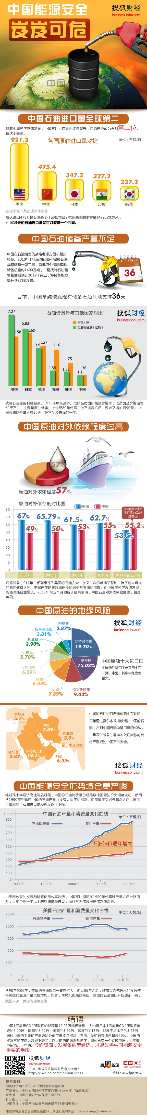 【演界網(wǎng)信息圖表】黃色扁平立體-中國能源安全岌岌可危