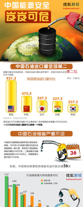 【演界網(wǎng)信息圖表】黃色扁平立體-中國(guó)能源安全岌岌可危