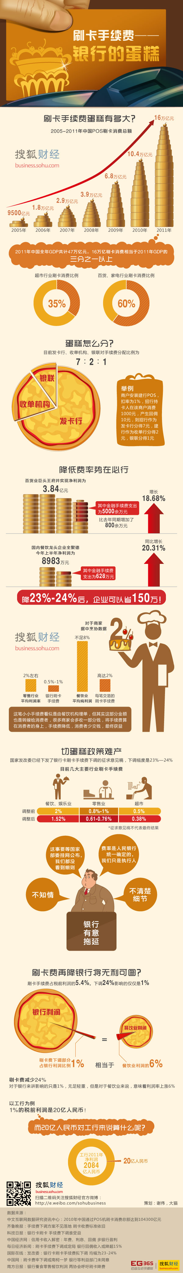 【演界網(wǎng)信息圖表】黃色扁平商務(wù)-刷卡手續(xù)費(fèi)銀行的蛋糕