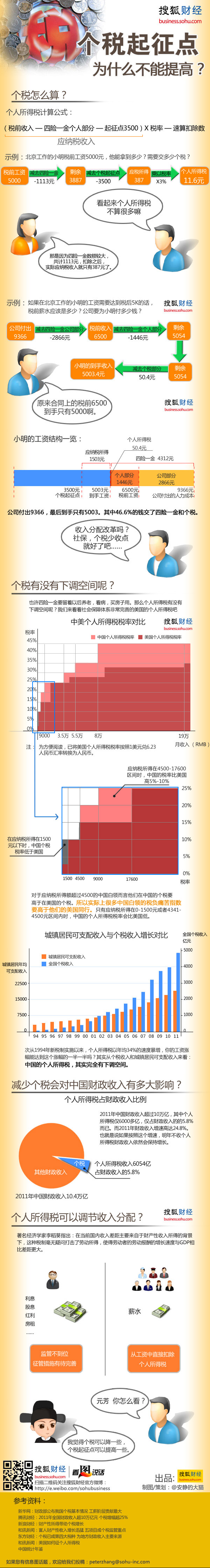 【演界網(wǎng)信息圖表】黃色商務(wù)-個(gè)稅起薪為什么不能提高？