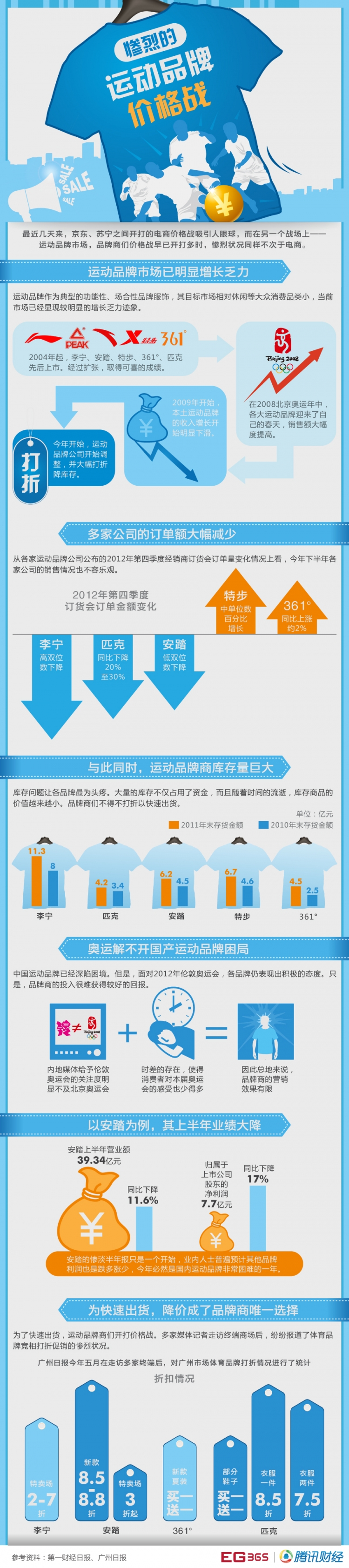 【演界網(wǎng)信息圖表】藍(lán)色扁平-慘烈的運動品牌價格戰(zhàn)