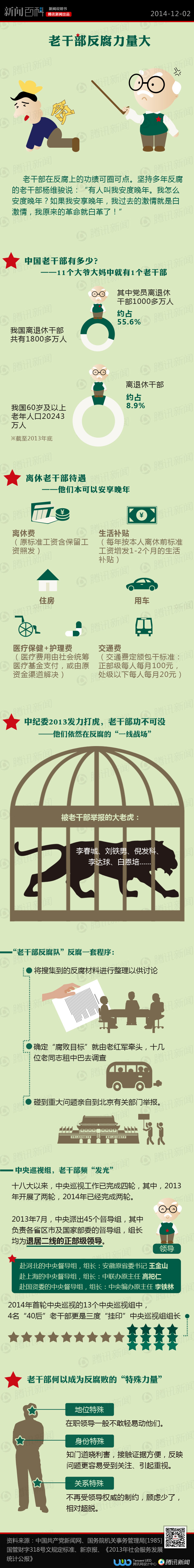 【演界信息圖表】扁平商務-老干部反腐力量大