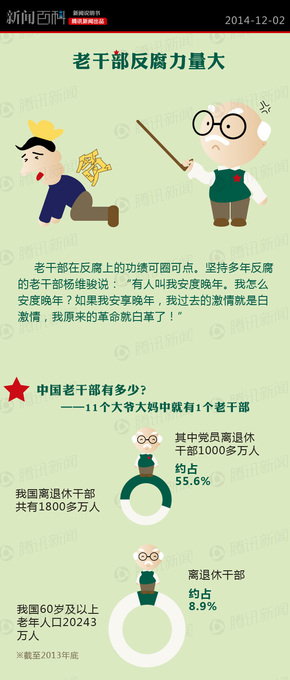 【演界信息圖表】扁平商務(wù)-老干部反腐力量大