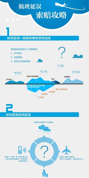 【演界網(wǎng)信息圖表】藍(lán)色商務(wù)-航班延誤、索賠攻略