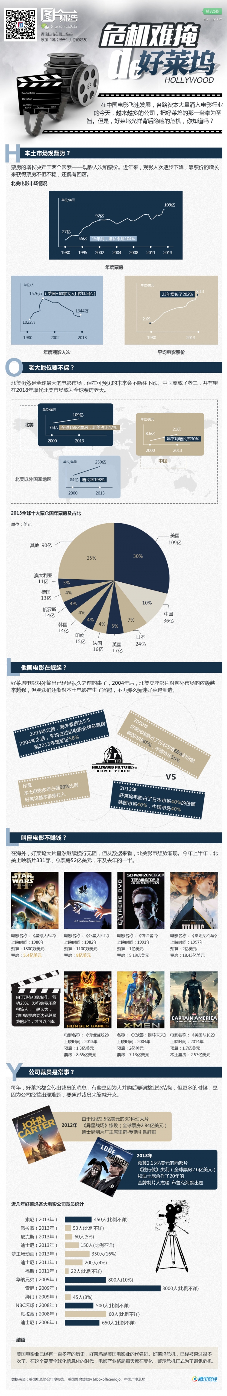 【演界網(wǎng)信息圖表】藍色商務-危機難掩的好萊塢