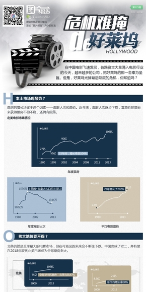 【演界網(wǎng)信息圖表】藍色商務-危機難掩的好萊塢