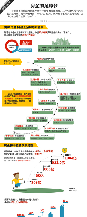 【演界信息圖表】扁平數(shù)據(jù)-房企的足球夢(mèng)