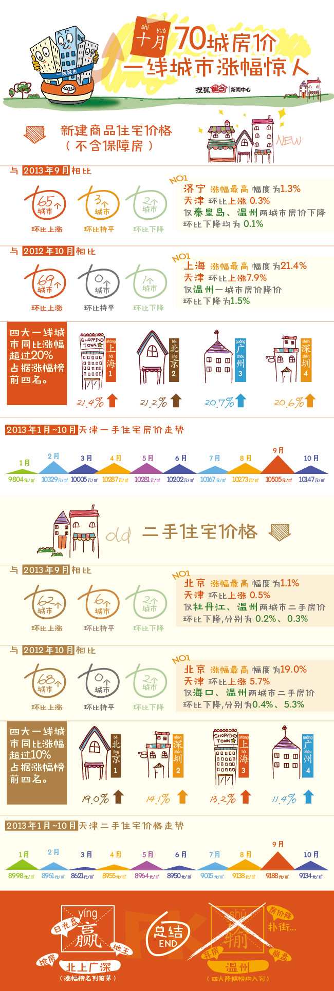 【演界信息圖表】七彩卡通-10月70城房價 一線城市漲幅驚人