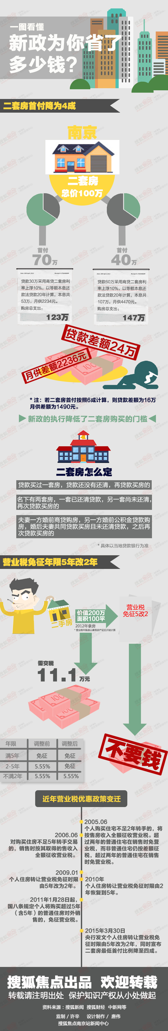 【演界信息圖表】扁平圖解-一圖看懂新政為你省了多少錢