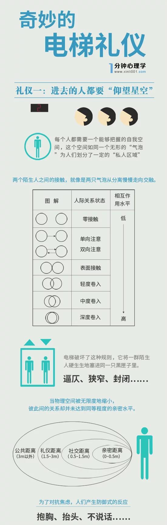 【演界信息圖表】精致深度-奇妙的電梯禮儀