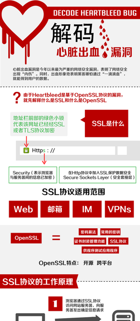 【演界信息圖表】創(chuàng)意大紅-解碼心臟出血漏洞