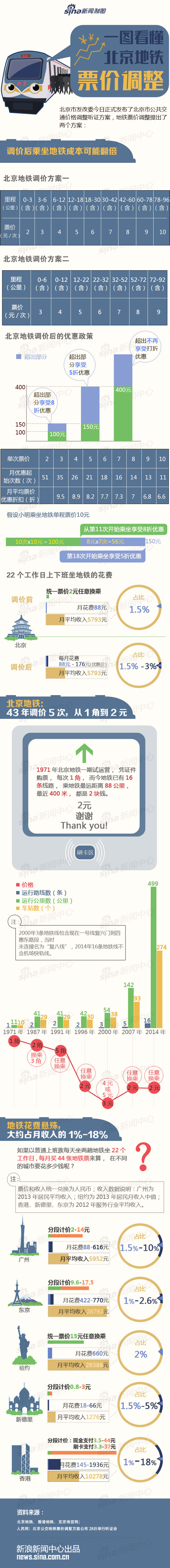【演界信息圖表】多彩數(shù)據(jù)-北京地鐵票價(jià)調(diào)整