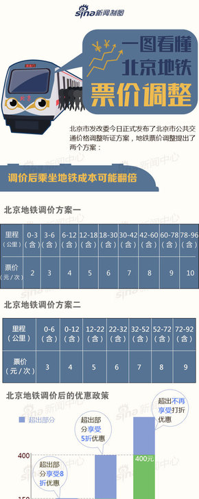 【演界信息圖表】多彩數據-北京地鐵票價調整