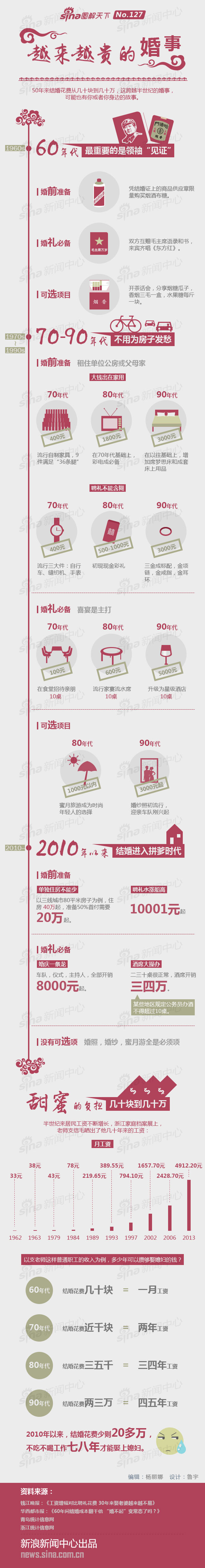 【演界信息圖表】紅灰質(zhì)感-越來越貴的婚事