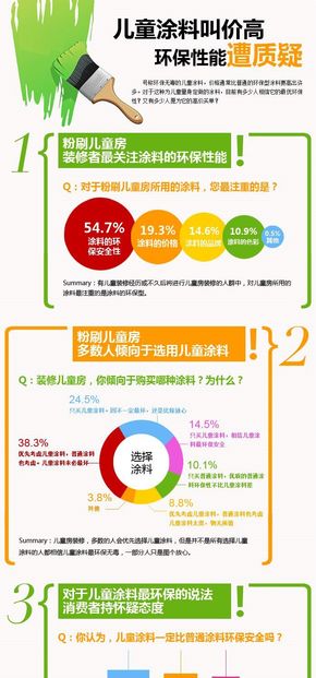 【演界信息圖表】數(shù)據(jù)調(diào)查創(chuàng)意-兒童涂料叫價高 環(huán)保性能遭質(zhì)疑