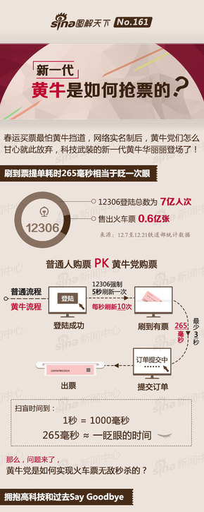 【演界信息圖表】精致流程-新一代黃牛是如何搶票的？