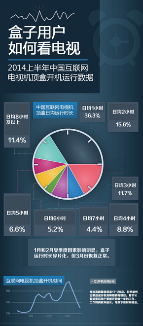 【演界信息圖表】簡(jiǎn)約藍(lán)灰-盒子用戶如何看電視
