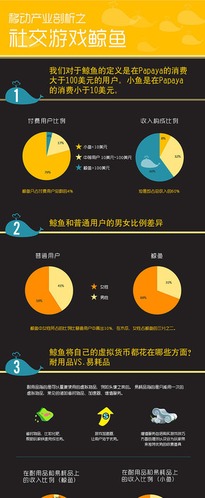 【演界信息圖表】簡(jiǎn)約深灰-社交游戲鯨魚(yú)