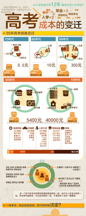 【演界信息圖表】藍灰商務-高考成本的變遷