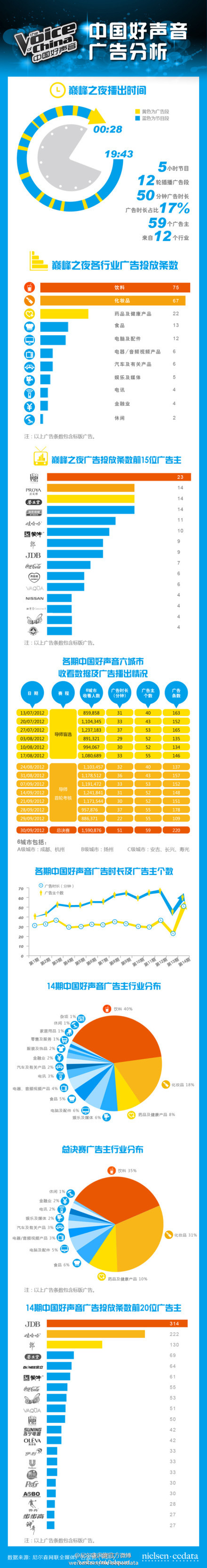 【演界信息圖表】藍色商務-中國好聲音廣告分析