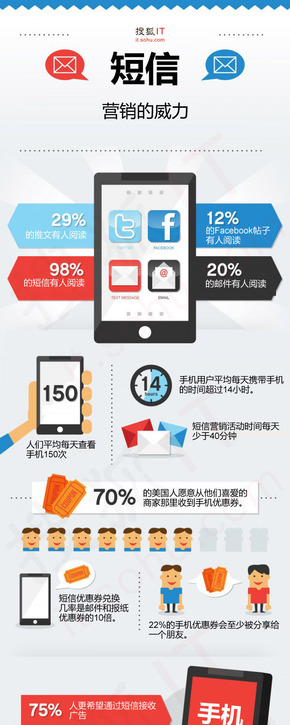 【演界信息圖表】立體卡通-短信營銷的威力