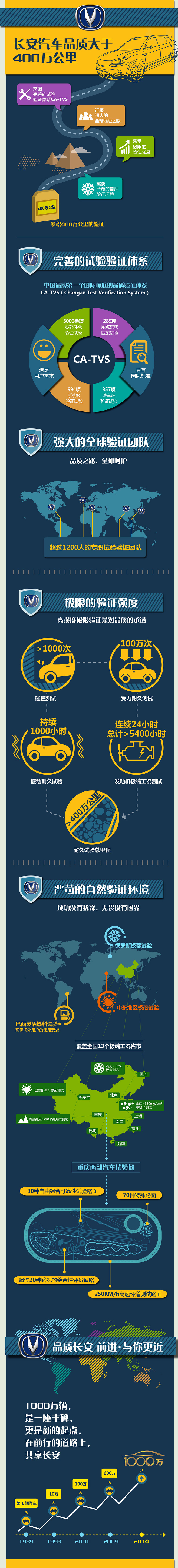 【演界信息圖表】微立體-長安汽車品質(zhì)大于400萬公里