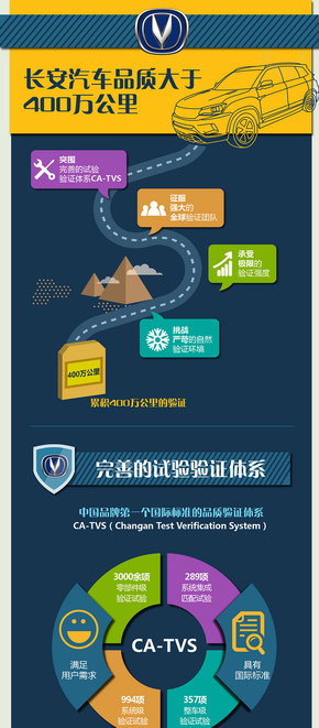 【演界信息圖表】微立體-長安汽車品質(zhì)大于400萬公里