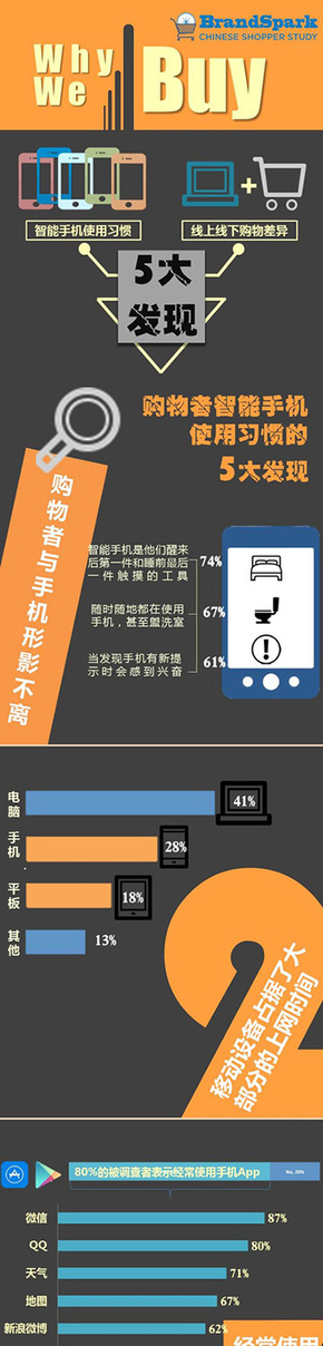 【演界信息圖表】撞色簡約-智能手機(jī)如何影響線上線下交易