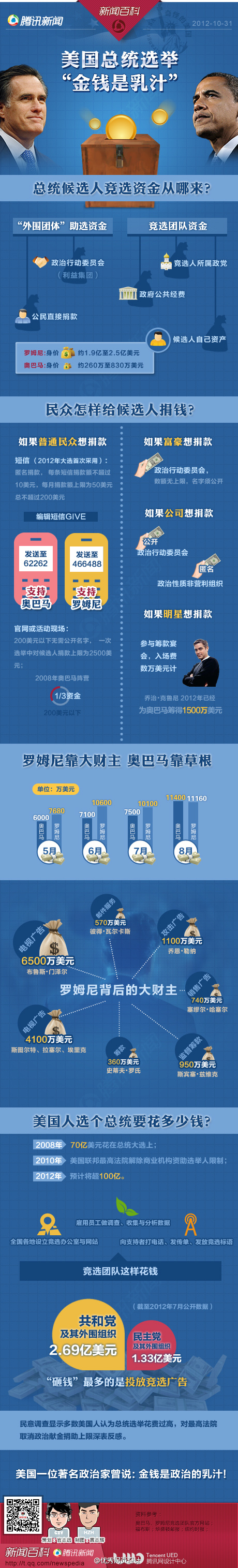 [演界信息圖表]海報風-美國總統(tǒng)選舉資金從哪來
