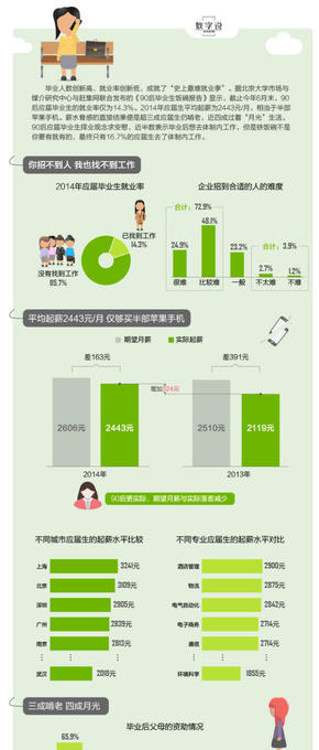 【演界信息圖表】扁平清新-90后畢業(yè)生飯碗報(bào)告