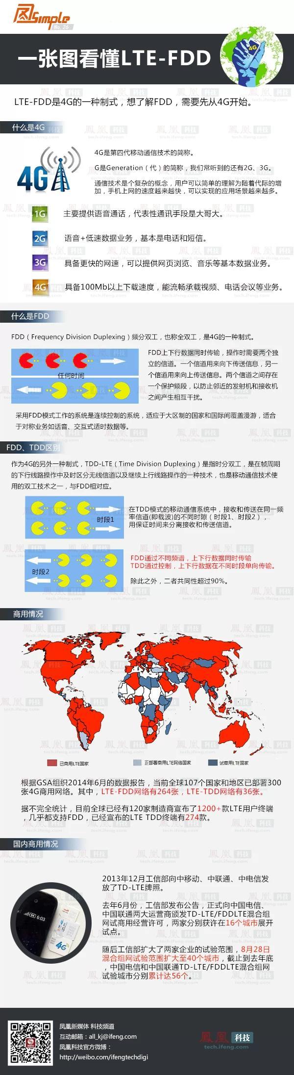 【演界信息圖表】扁平大氣-一張圖看懂LTE-FDD