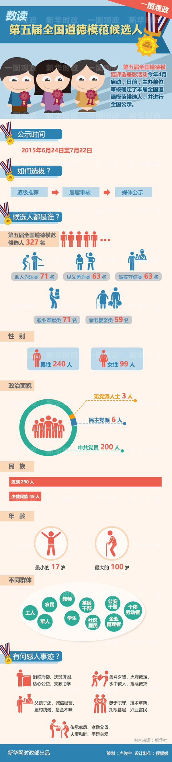 【演界信息圖表】扁平-數(shù)讀第五屆全國道德模范候選人