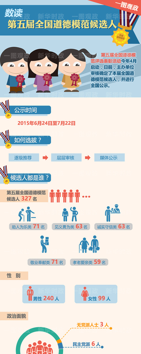 【演界信息圖表】扁平-數(shù)讀第五屆全國道德模范候選人