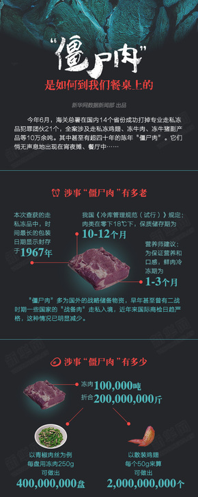 【演界信息圖表】扁平商務(wù)-“僵尸肉”是如何“穿越”到我們餐桌上的