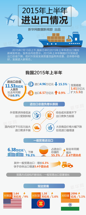 【演界信息圖表】扁平商務(wù)-2015年上半年進出口情況