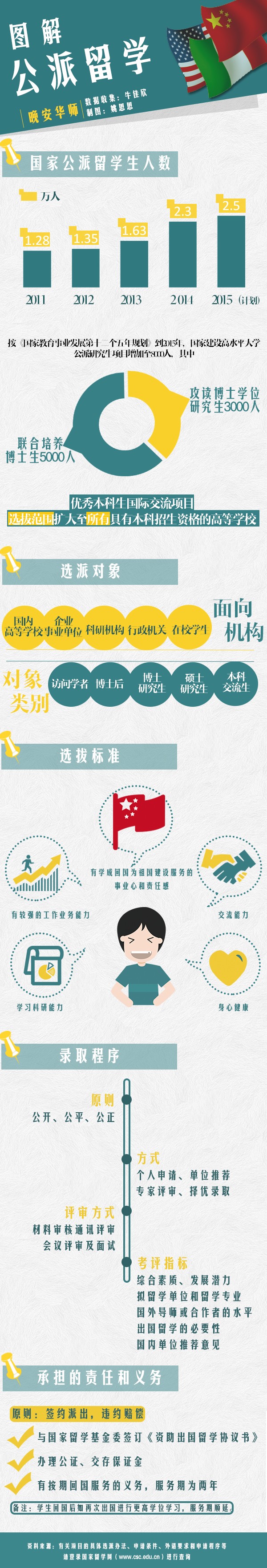 【演界信息圖表】扁平化-圖解公派留學(xué)