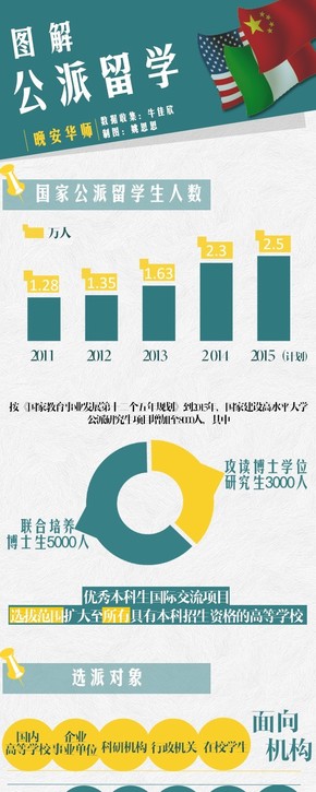 【演界信息圖表】扁平化-圖解公派留學