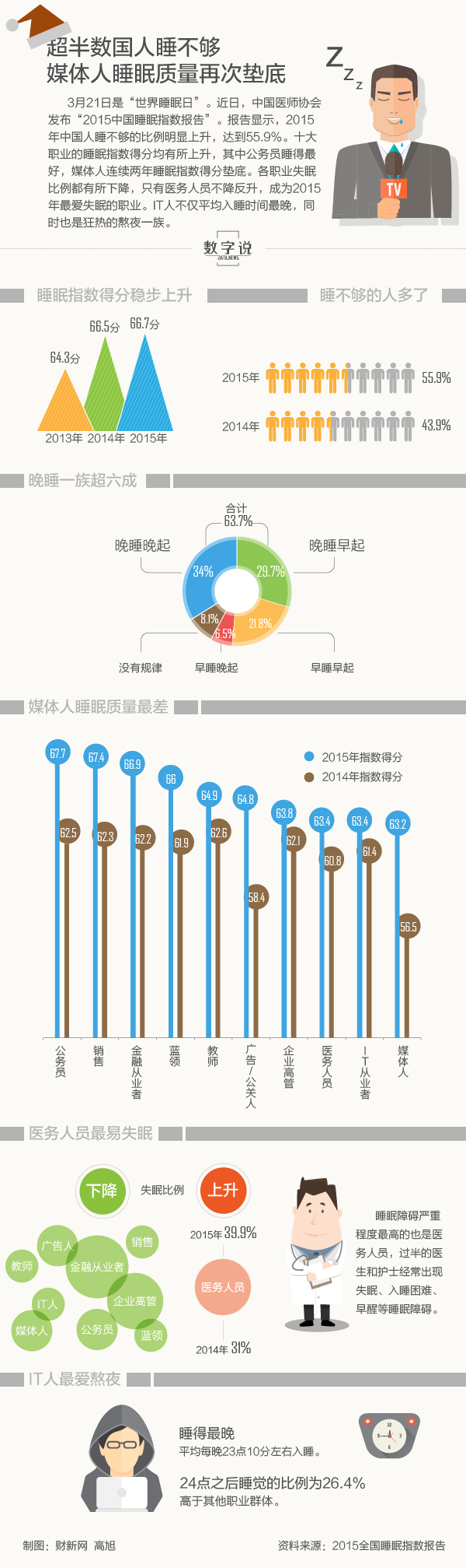 【演界信息圖表】扁平化-超半數(shù)國人睡不夠