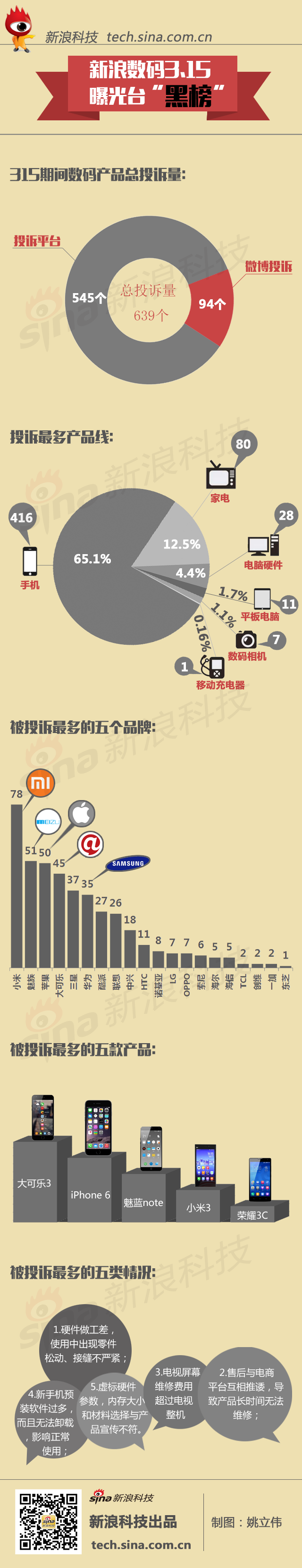 【演界信息圖表】扁平化-315期間被投訴最多的手機(jī)