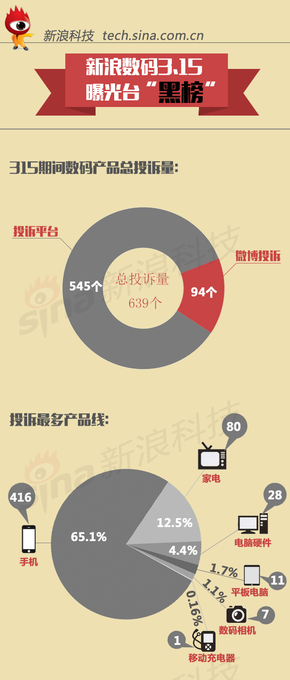 【演界信息圖表】扁平化-315期間被投訴最多的手機