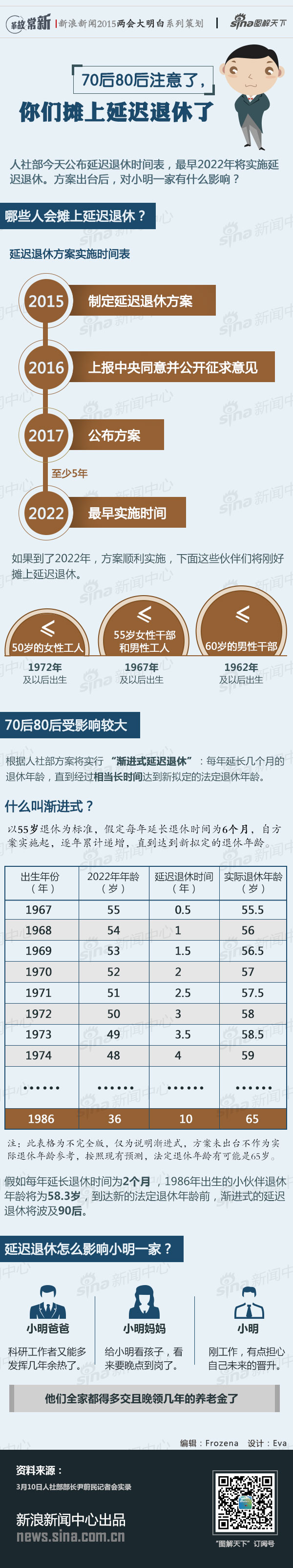 【演界信息圖表】扁平化-哪些人會(huì)攤上延遲退休