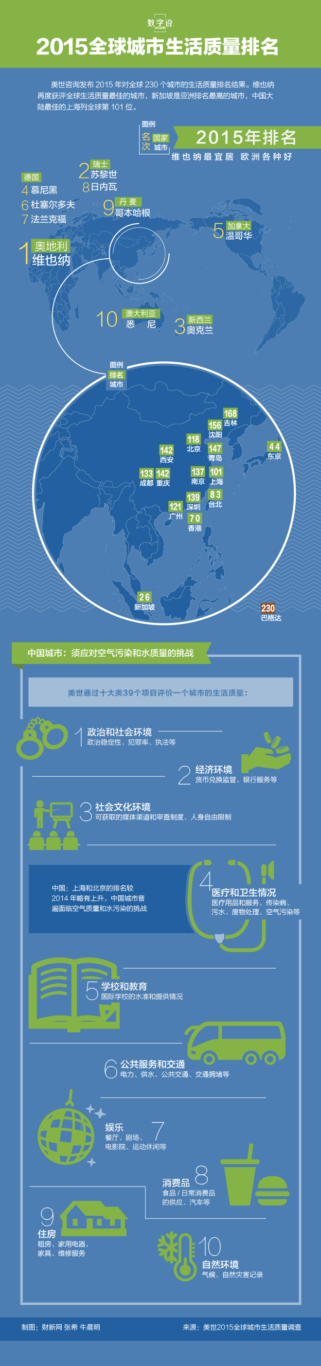 【演界信息圖表】扁平化-2015全球城市生活質(zhì)量排名