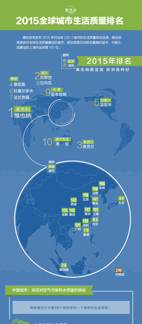 【演界信息圖表】扁平化-2015全球城市生活質(zhì)量排名