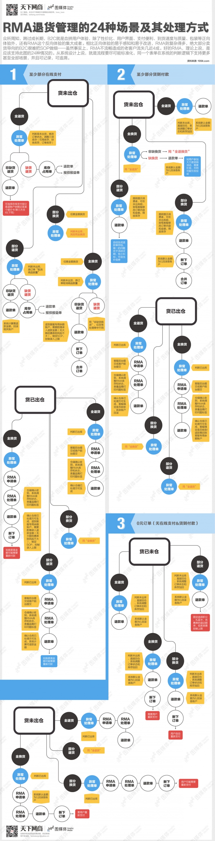 【演界信息圖表】扁平商務(wù)-RMA退貨管理的24種場景及其處理方式