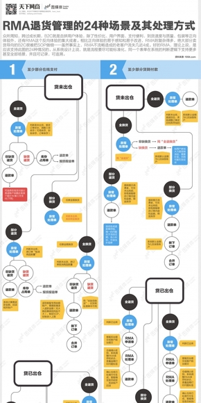 【演界信息圖表】扁平商務(wù)-RMA退貨管理的24種場(chǎng)景及其處理方式