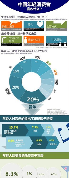 【演界信息圖表】清新簡約-中國年輕消費者喜歡什么